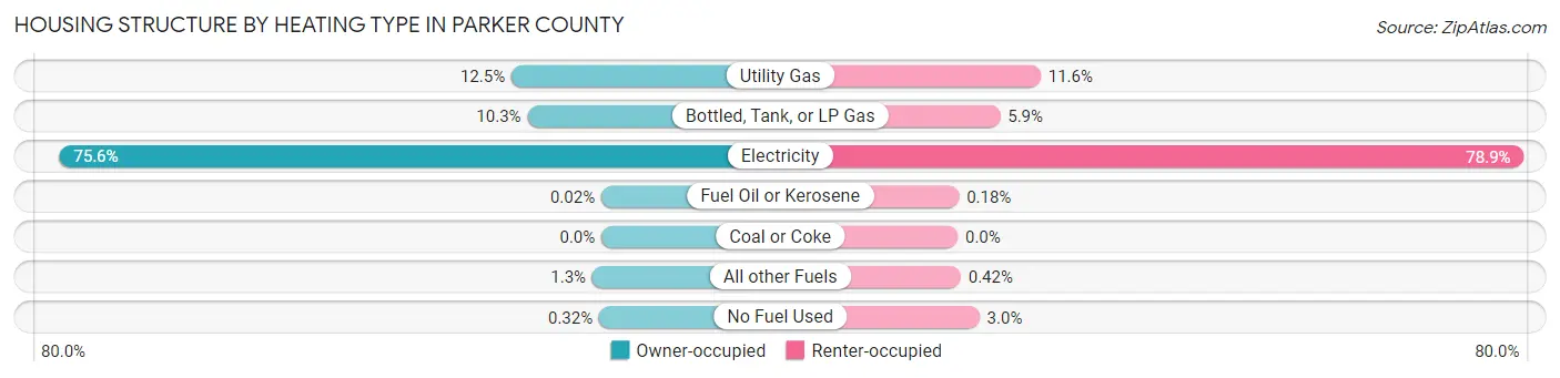 Housing Structure by Heating Type in Parker County