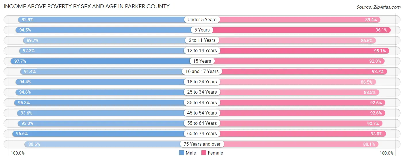 Income Above Poverty by Sex and Age in Parker County