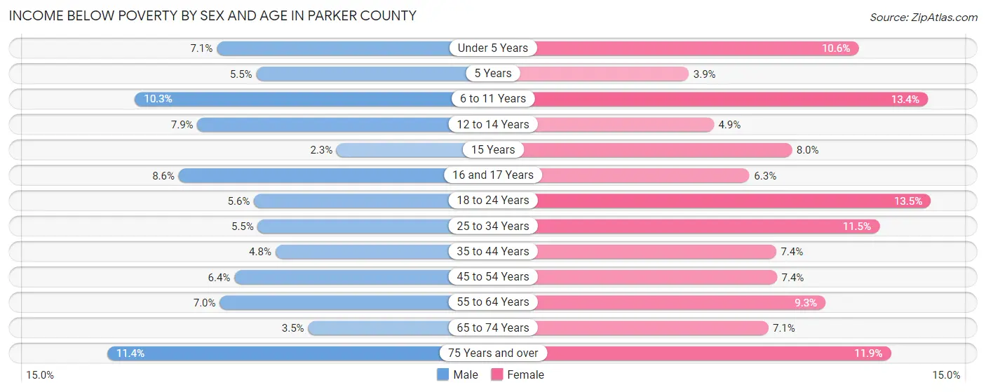 Income Below Poverty by Sex and Age in Parker County