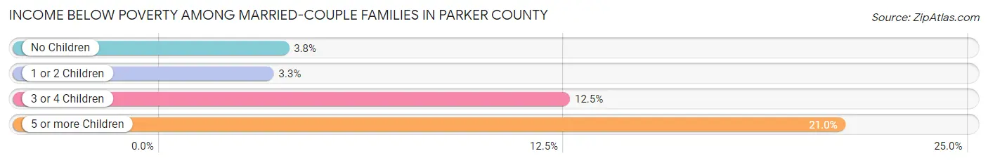 Income Below Poverty Among Married-Couple Families in Parker County