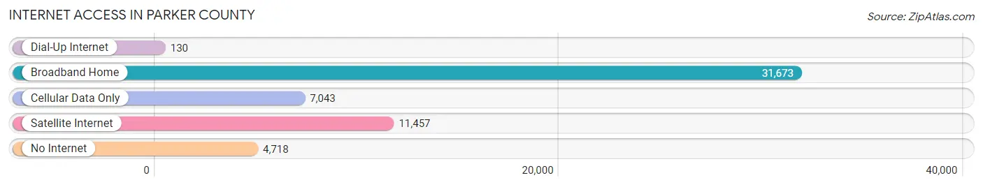 Internet Access in Parker County