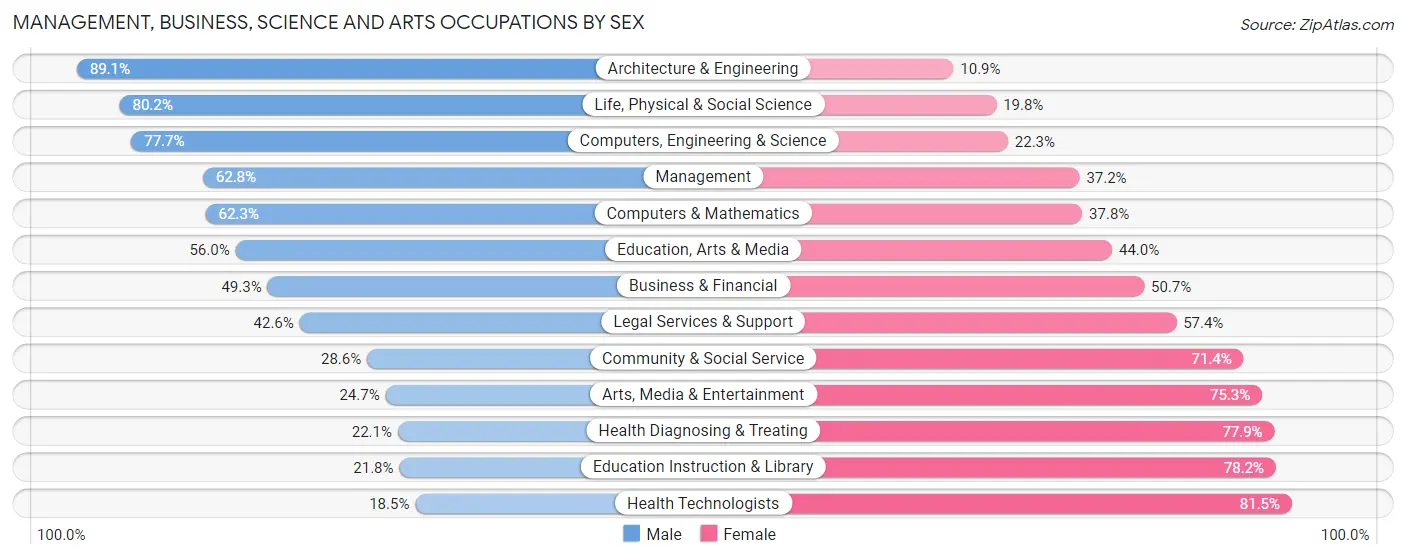 Management, Business, Science and Arts Occupations by Sex in Parker County