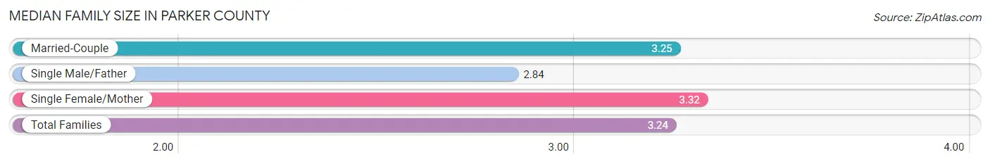Median Family Size in Parker County