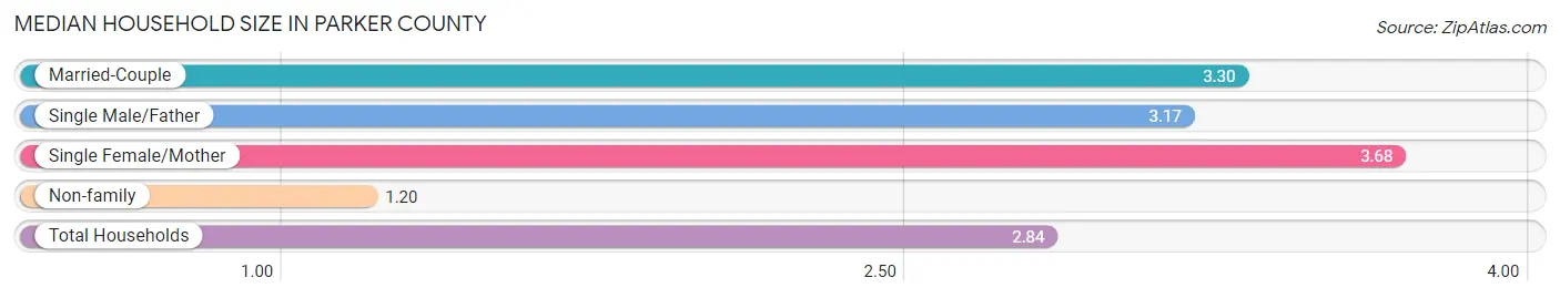 Median Household Size in Parker County
