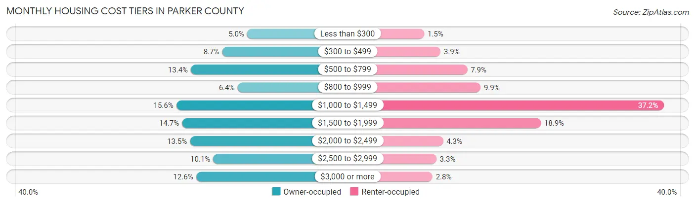 Monthly Housing Cost Tiers in Parker County
