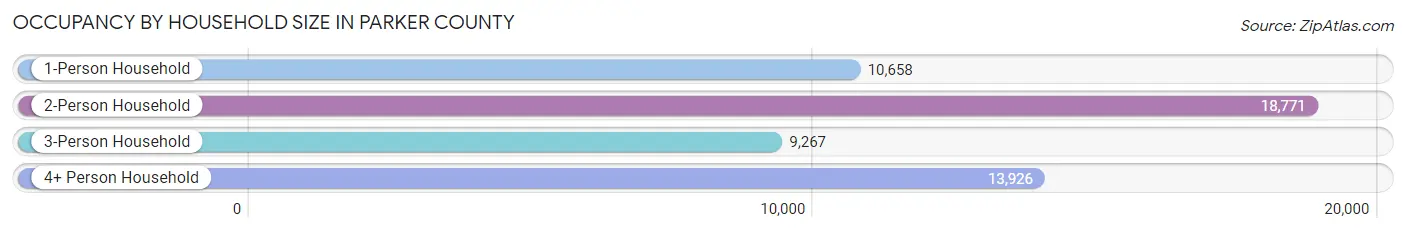 Occupancy by Household Size in Parker County