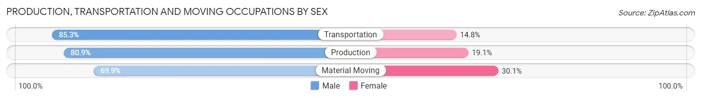 Production, Transportation and Moving Occupations by Sex in Parker County