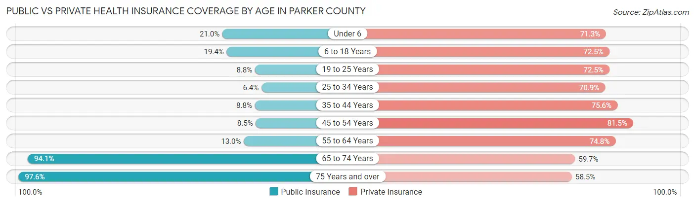 Public vs Private Health Insurance Coverage by Age in Parker County