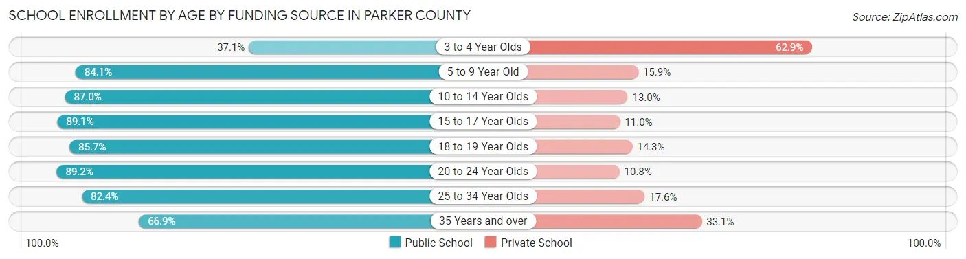 School Enrollment by Age by Funding Source in Parker County