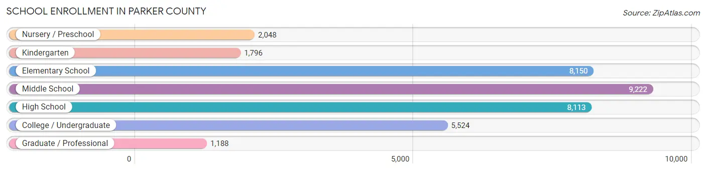 School Enrollment in Parker County