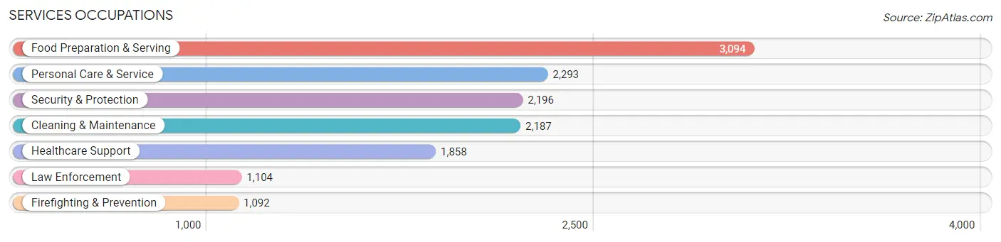 Services Occupations in Parker County