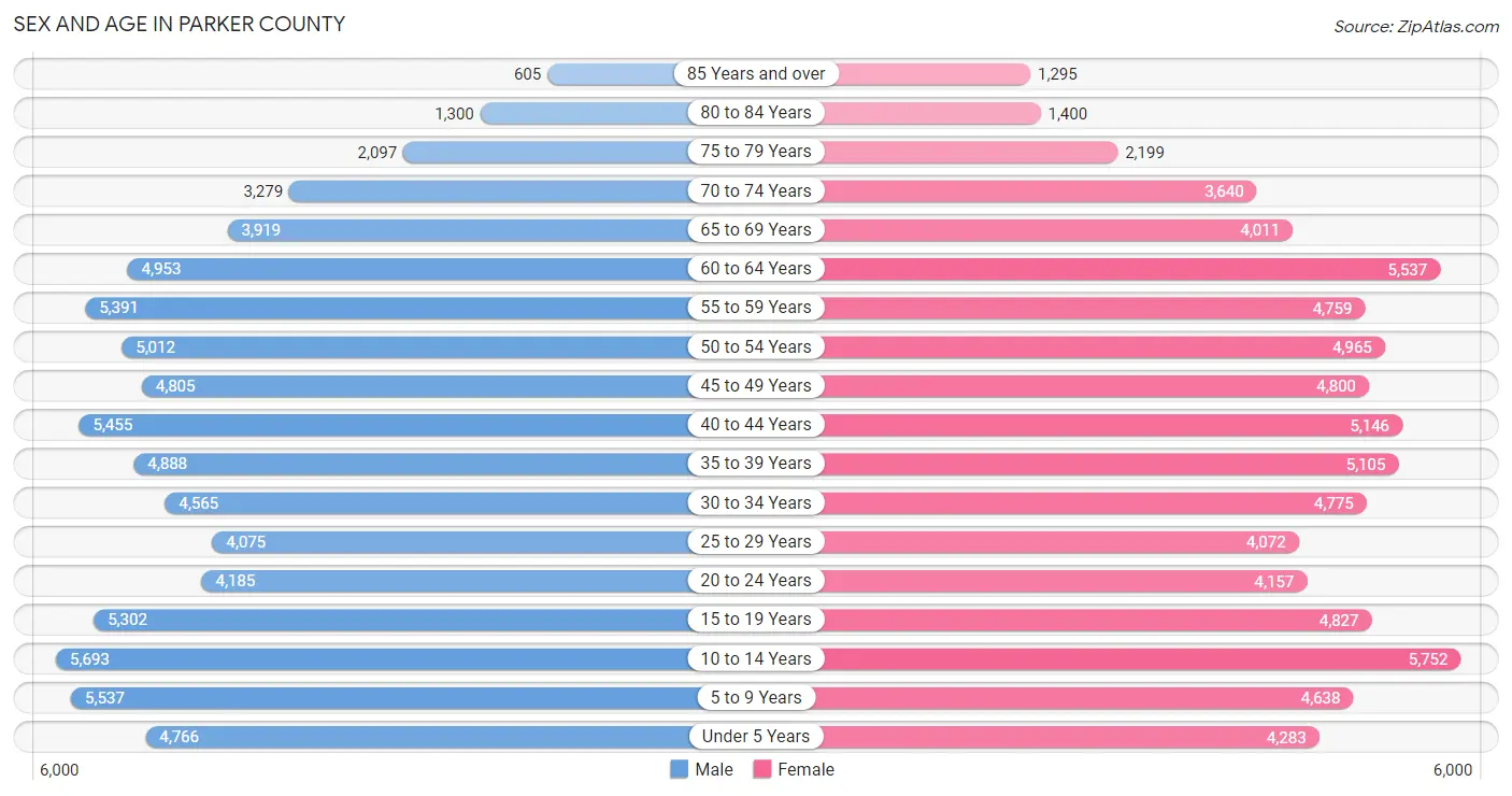 Sex and Age in Parker County