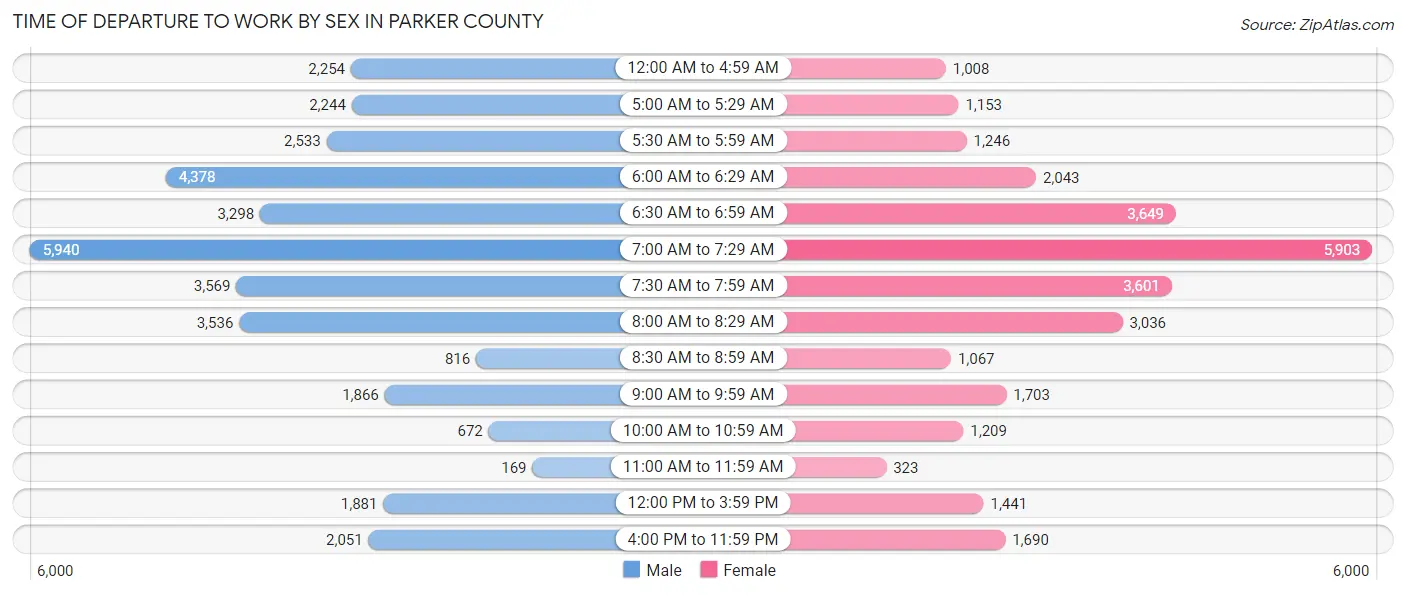 Time of Departure to Work by Sex in Parker County
