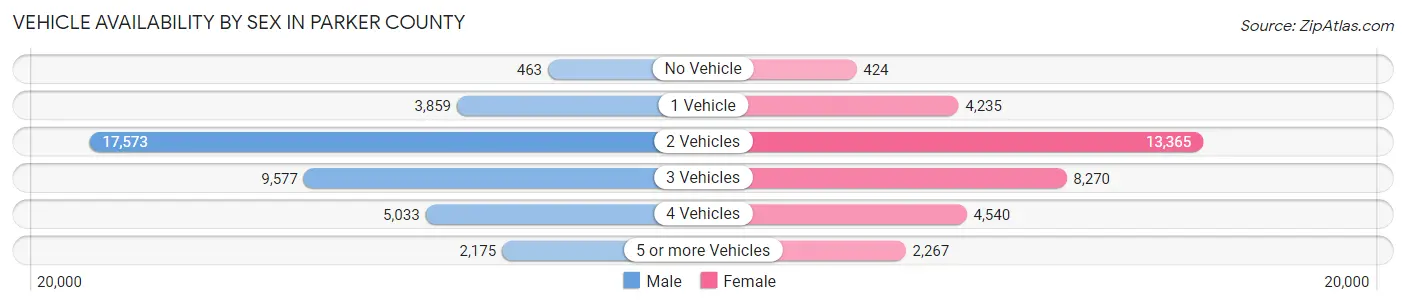 Vehicle Availability by Sex in Parker County