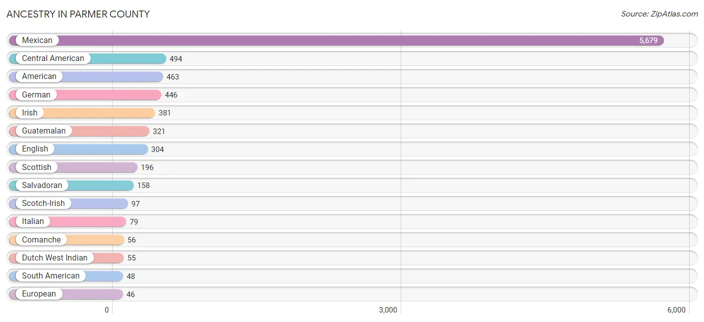 Ancestry in Parmer County