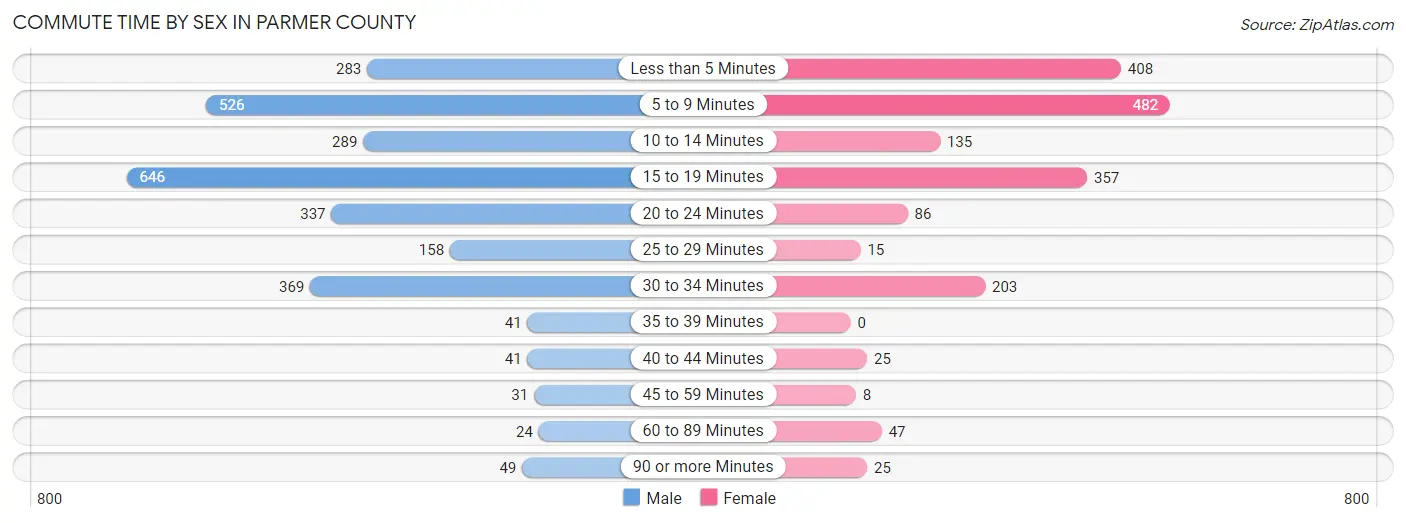 Commute Time by Sex in Parmer County