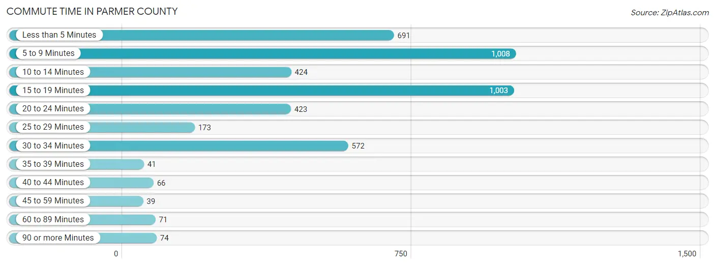Commute Time in Parmer County