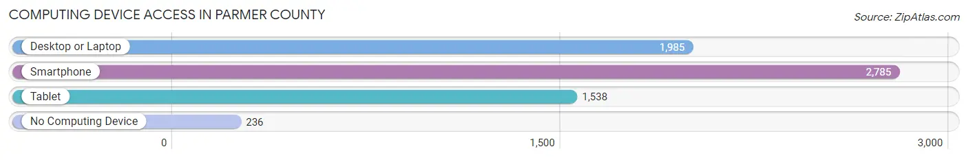 Computing Device Access in Parmer County