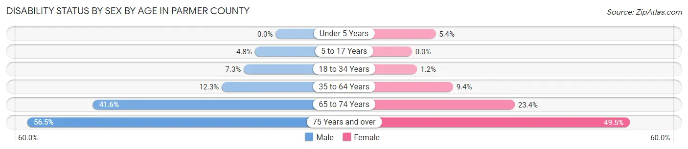 Disability Status by Sex by Age in Parmer County