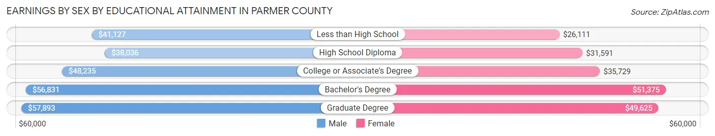 Earnings by Sex by Educational Attainment in Parmer County