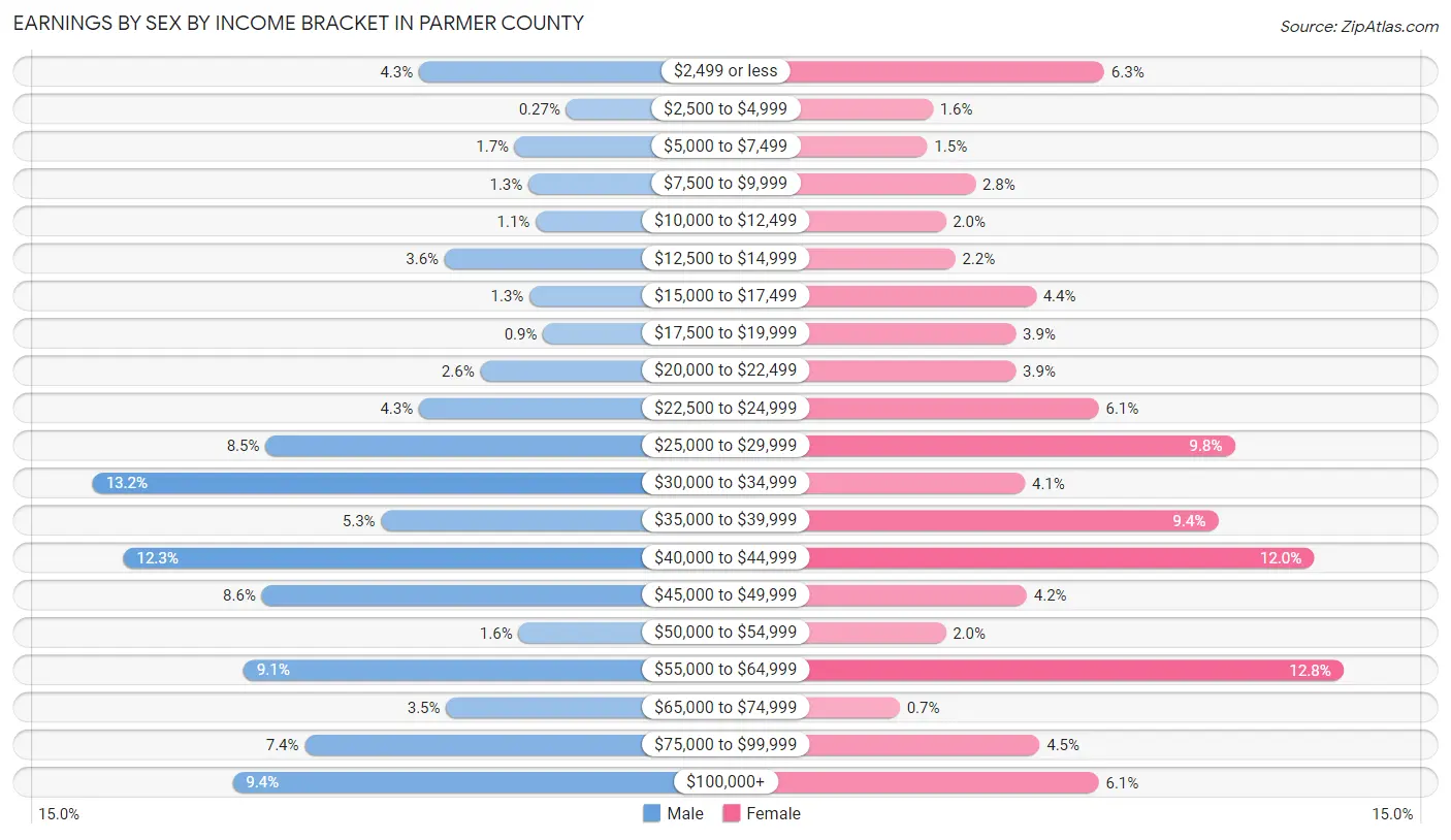 Earnings by Sex by Income Bracket in Parmer County