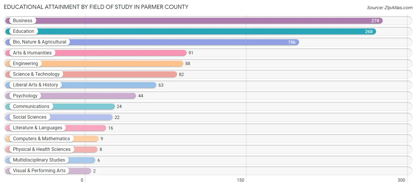 Educational Attainment by Field of Study in Parmer County