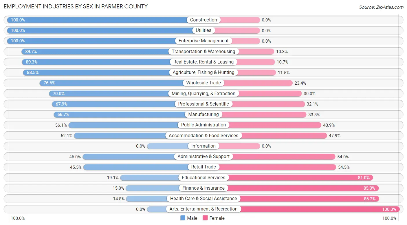 Employment Industries by Sex in Parmer County