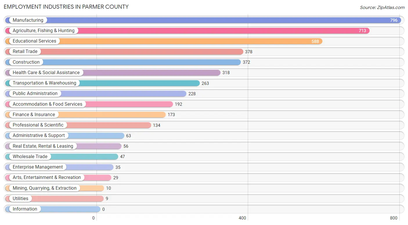 Employment Industries in Parmer County
