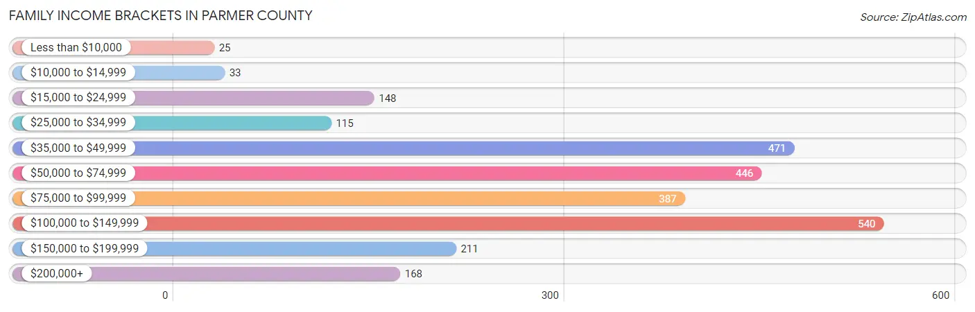 Family Income Brackets in Parmer County