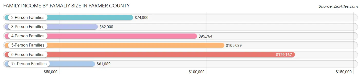 Family Income by Famaliy Size in Parmer County