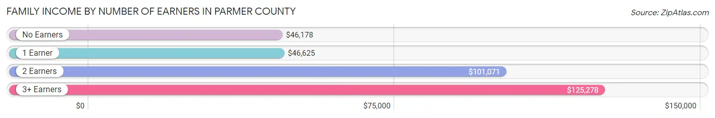 Family Income by Number of Earners in Parmer County