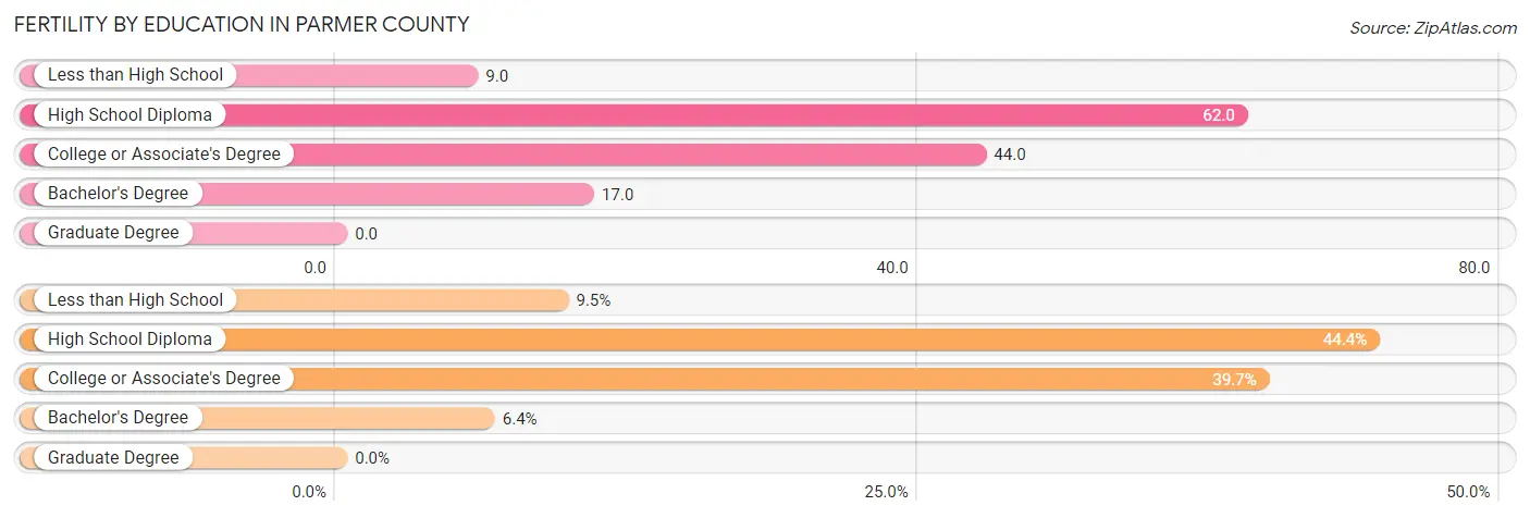 Female Fertility by Education Attainment in Parmer County
