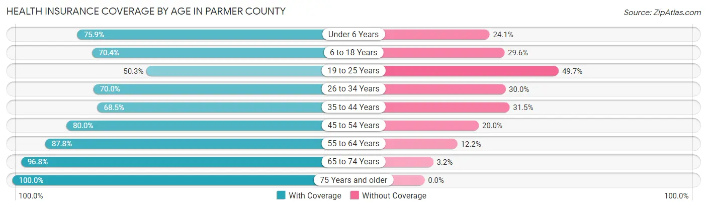 Health Insurance Coverage by Age in Parmer County
