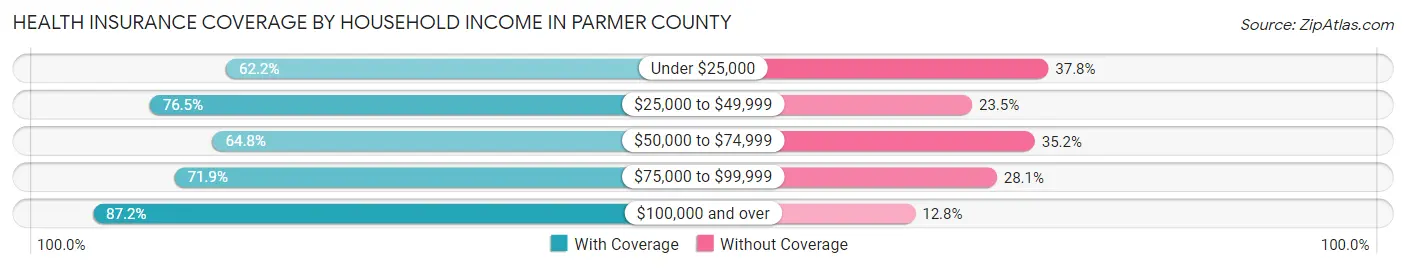 Health Insurance Coverage by Household Income in Parmer County