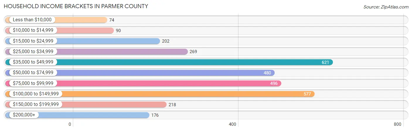 Household Income Brackets in Parmer County