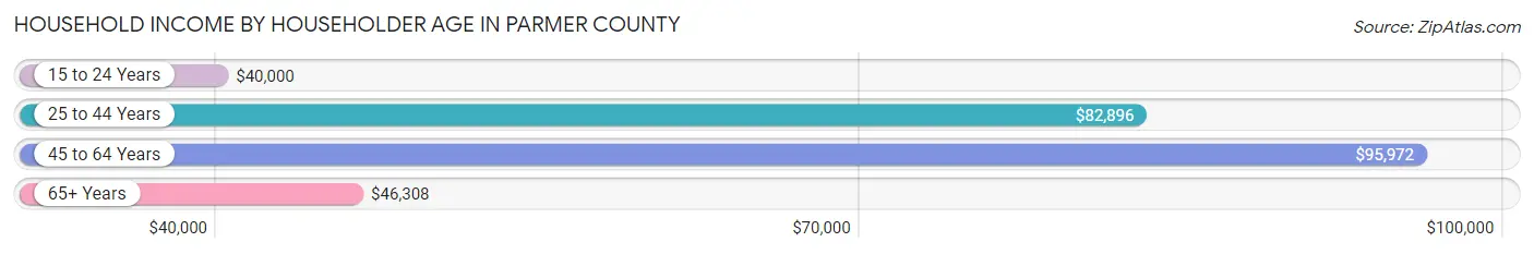 Household Income by Householder Age in Parmer County