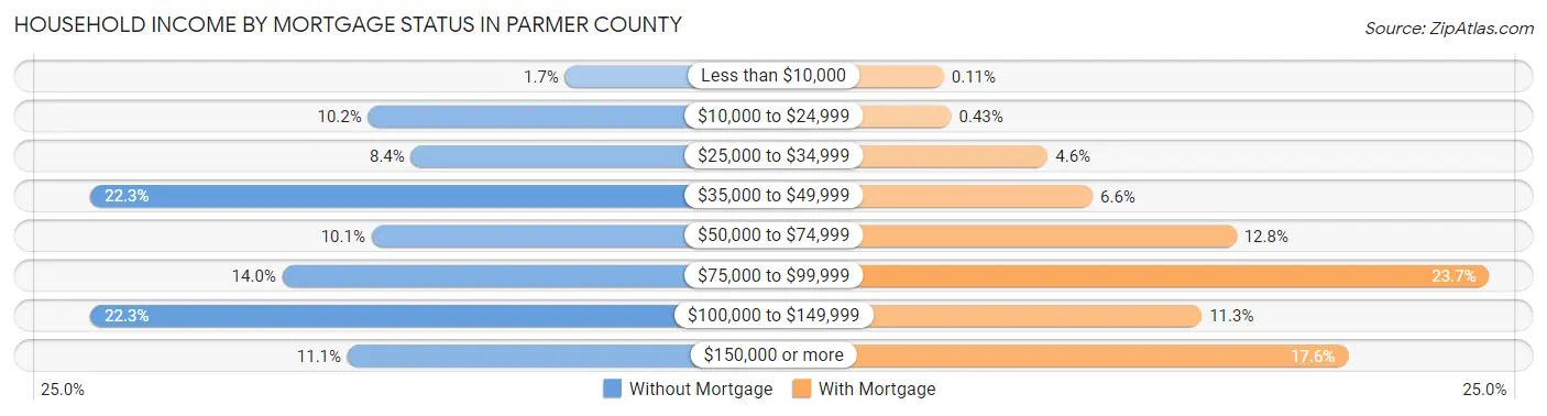 Household Income by Mortgage Status in Parmer County