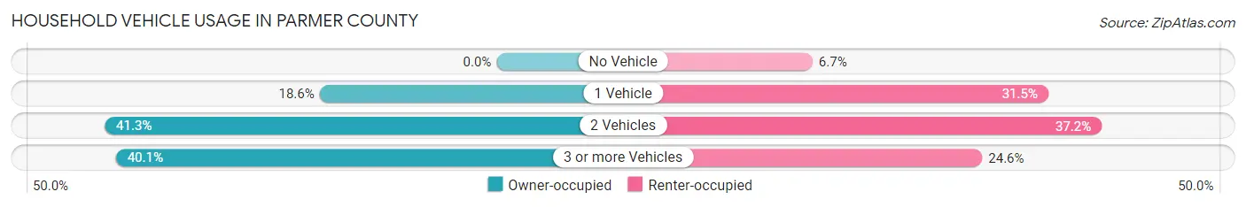 Household Vehicle Usage in Parmer County