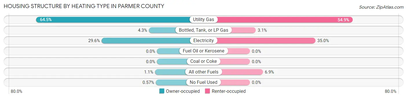 Housing Structure by Heating Type in Parmer County