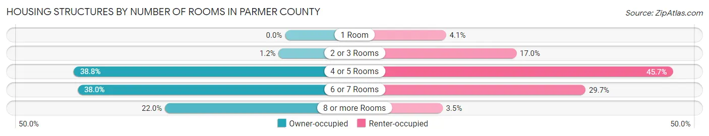 Housing Structures by Number of Rooms in Parmer County