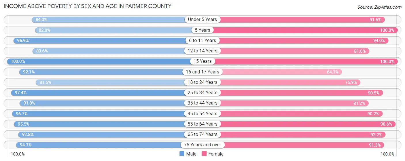 Income Above Poverty by Sex and Age in Parmer County