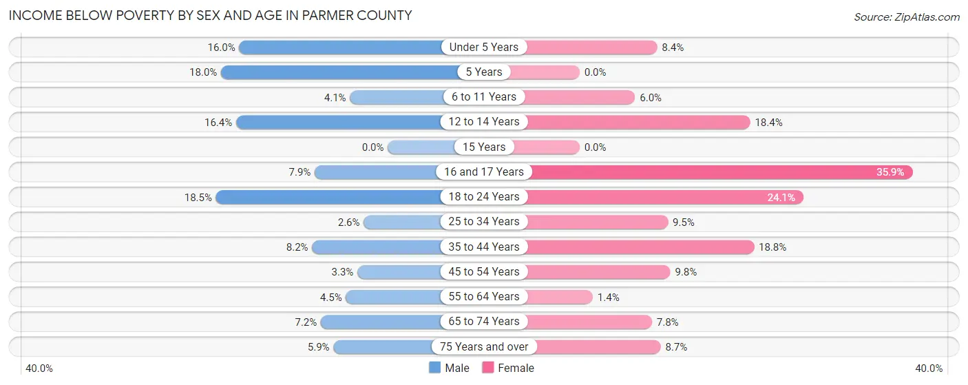 Income Below Poverty by Sex and Age in Parmer County