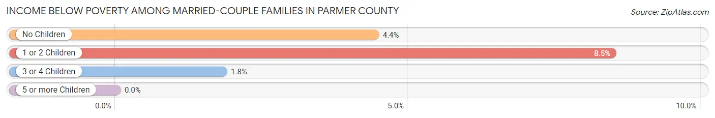 Income Below Poverty Among Married-Couple Families in Parmer County