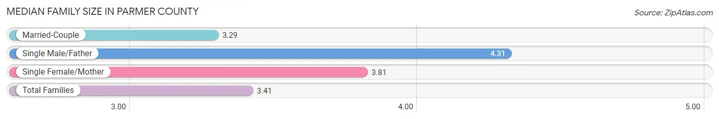 Median Family Size in Parmer County