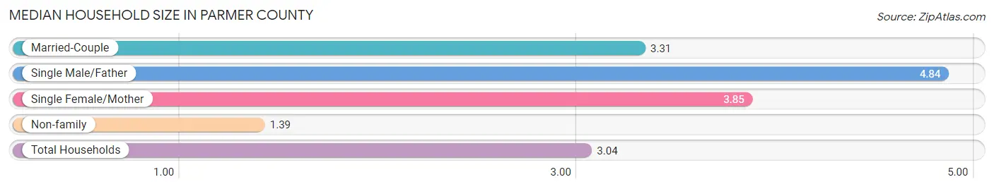 Median Household Size in Parmer County