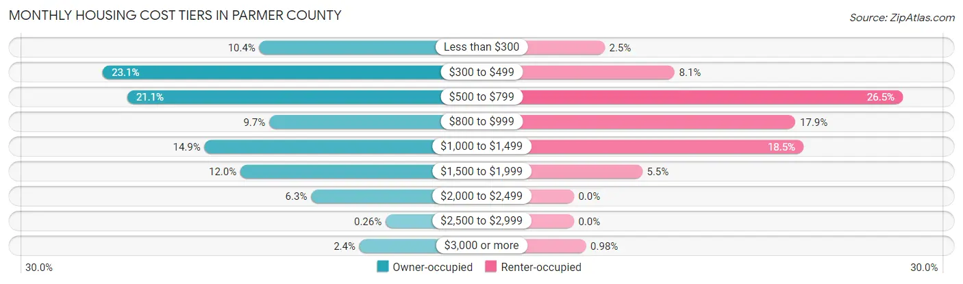 Monthly Housing Cost Tiers in Parmer County