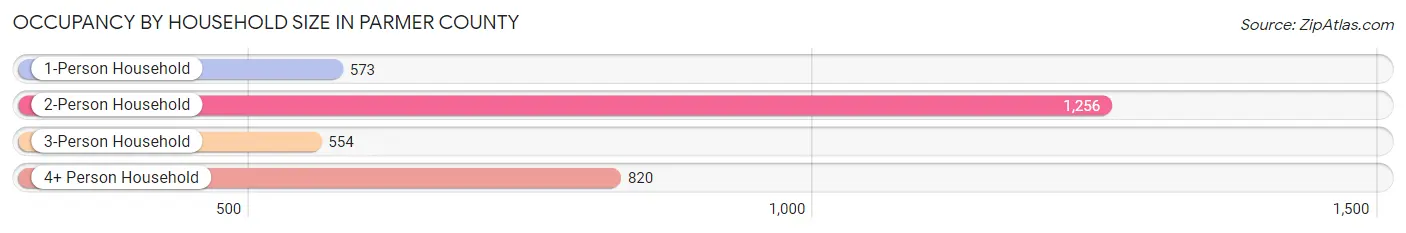 Occupancy by Household Size in Parmer County