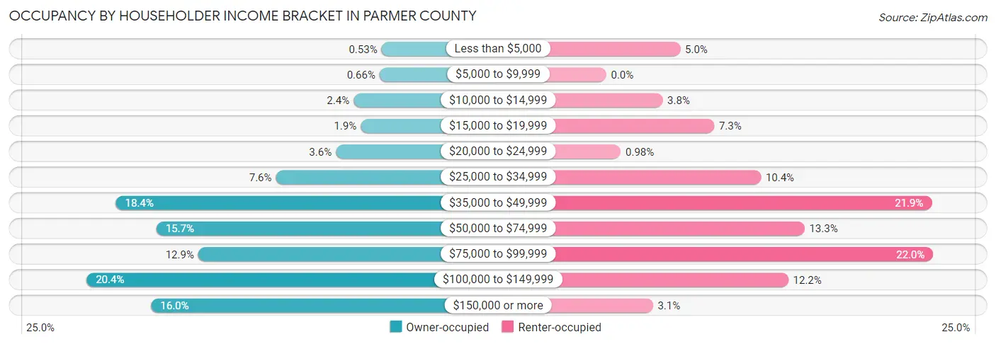 Occupancy by Householder Income Bracket in Parmer County