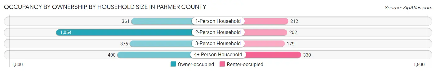 Occupancy by Ownership by Household Size in Parmer County
