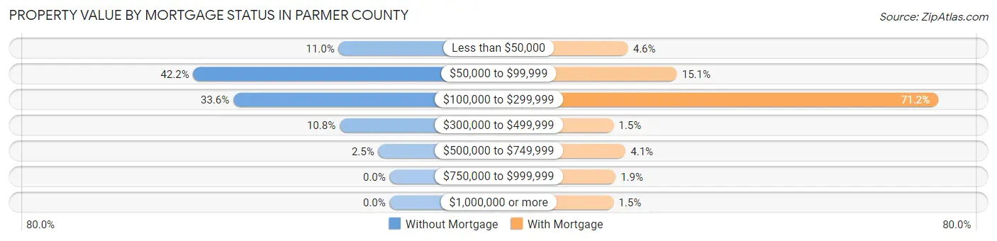 Property Value by Mortgage Status in Parmer County